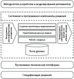 Методологии и программные решения для моделирования структур и процессов - student2.ru