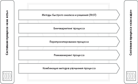 Методы улучшения бизнес-процессов компании - student2.ru