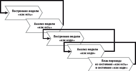 Методы улучшения бизнес-процессов компании - student2.ru