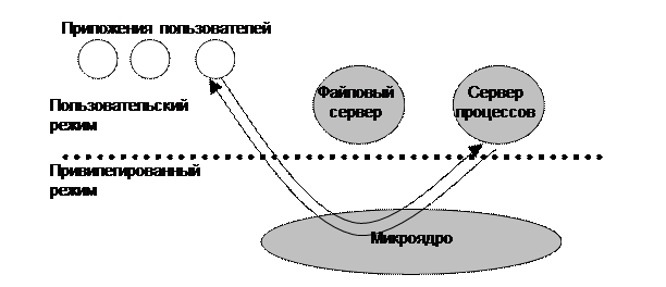 Микроядерная архитектура - student2.ru