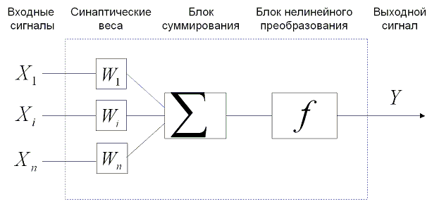 Модель формального кибернетического нейрона. - student2.ru