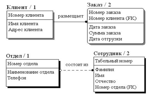 Модель «сущность – связь» в нотации IDEF1X - student2.ru