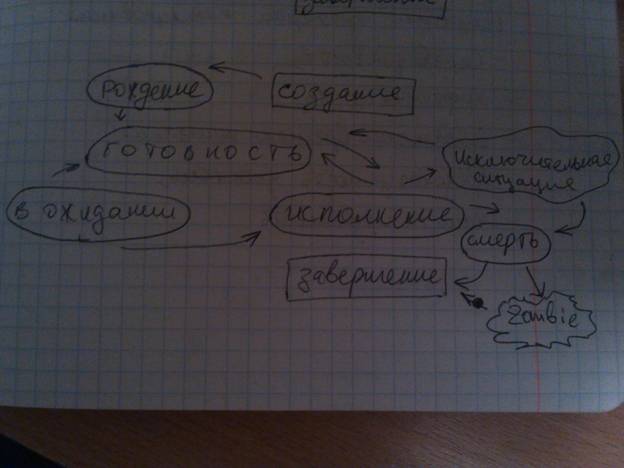 Модель жизненного цикла процесса. - student2.ru