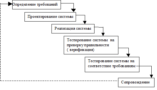 модели жизненного цикла для разработки программных систем - student2.ru