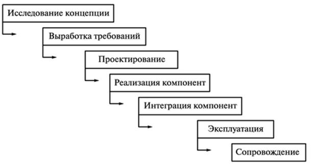 Модели жизненного цикла программного продукта - student2.ru