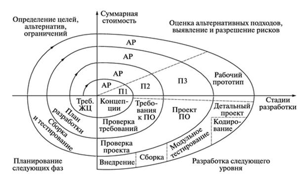 Модели жизненного цикла программного продукта - student2.ru