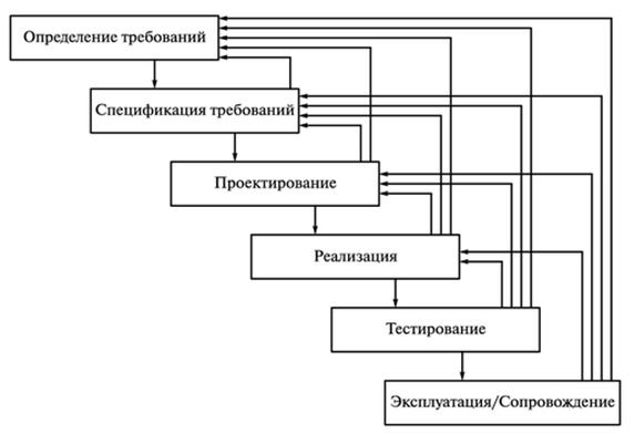 Модели жизненного цикла программного продукта - student2.ru