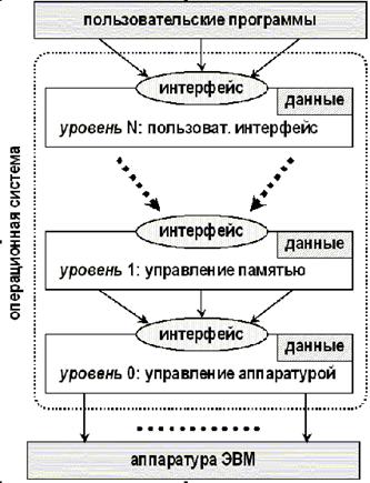 Монолитная архитектура операционной системы - student2.ru