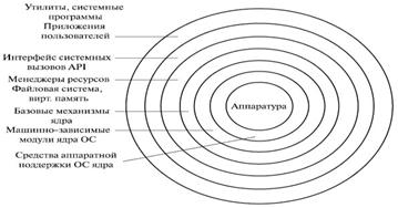 Монолитная архитектура операционной системы - student2.ru