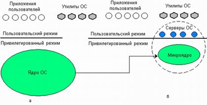 Монолитная архитектура операционной системы - student2.ru