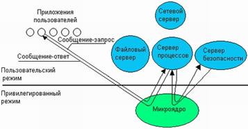 Монолитная архитектура операционной системы - student2.ru