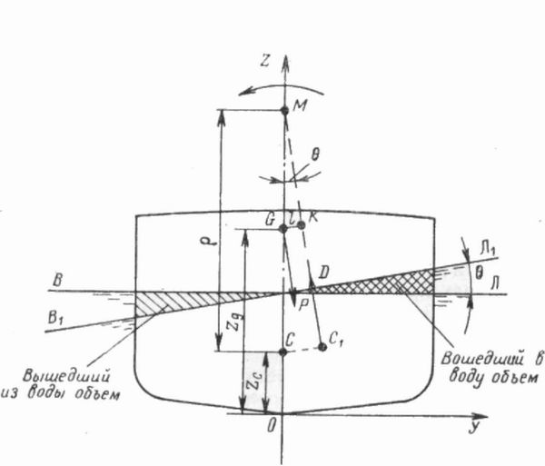 начальная поперечная остойчивость - student2.ru