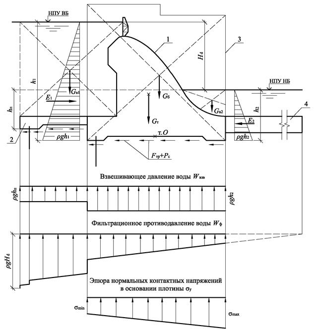 Нагрузки и воздействия на гравитационные плотины - student2.ru