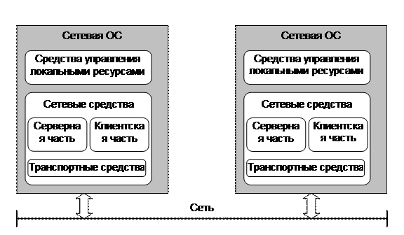 Назначение и функциональные компоненты сетевых операционных систем - student2.ru