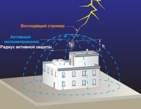 Назначение и принцип работы активной молниезащиты - student2.ru