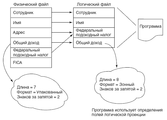 Независимость данных и программ - student2.ru