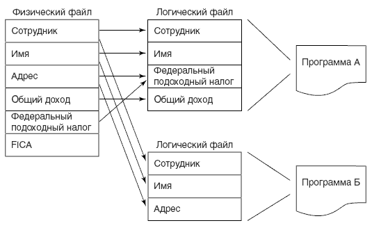 Независимость данных и программ - student2.ru