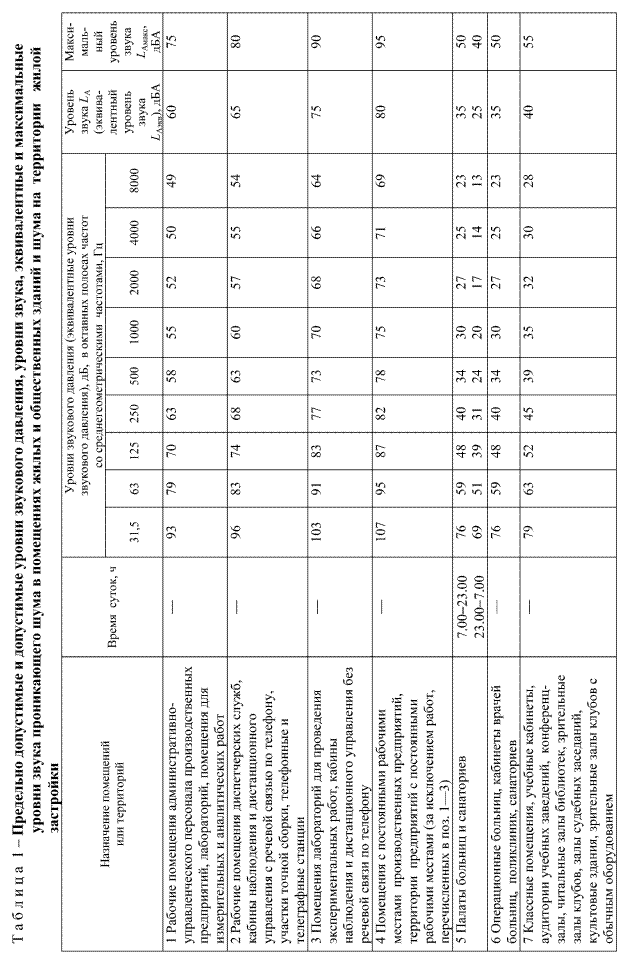 Нормирование шума в помещениях и на территориях - student2.ru