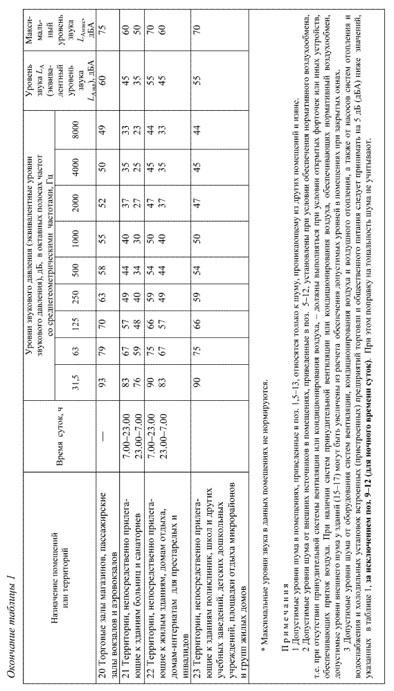 Нормирование шума в помещениях и на территориях - student2.ru