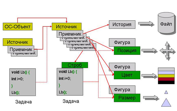 Объектная машина – основа реализации объектного метода. - student2.ru