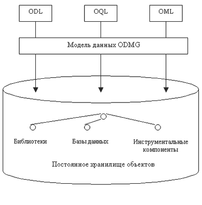 Объектно-ориентированная модель баз данных - student2.ru