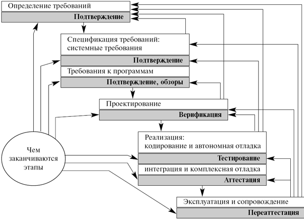 Область применения каскадной модели - student2.ru