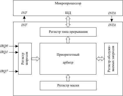 Обработка прерываний в персональной ЭВМ. - student2.ru