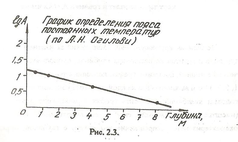 Обработка термометрических наблюдений - student2.ru