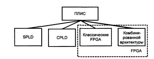 Общаяклассификациякристалловпрограммируемойлогики. - student2.ru