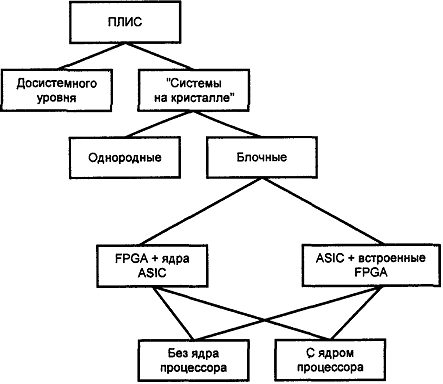 Общаяклассификациякристалловпрограммируемойлогики. - student2.ru