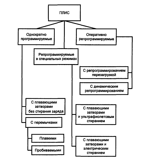 Общаяклассификациякристалловпрограммируемойлогики. - student2.ru