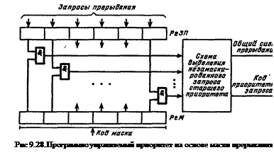 Общее число запросов прерывания (входов в систему прерывания). - student2.ru