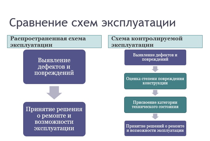 По проценту физического износа - student2.ru