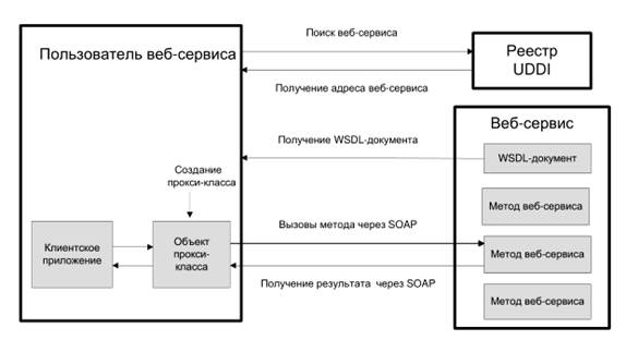 Обзор принципов построения распределенных сервис-ориентированных систем. - student2.ru