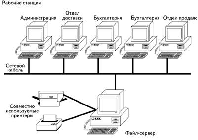 Одноранговые сети и сети клиент-сервер - student2.ru