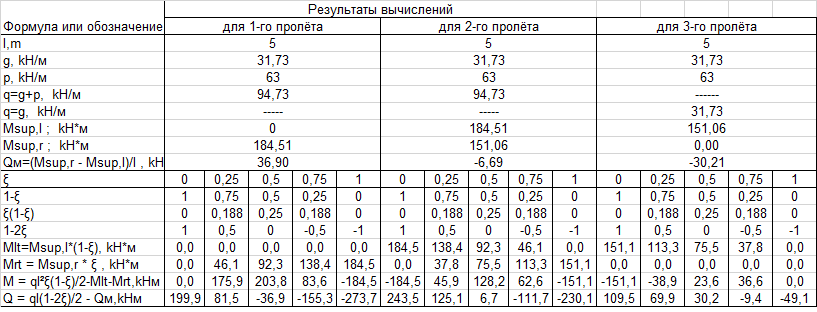 Огибающие эпюрыизгибающих моментовипоперечныхсил - student2.ru