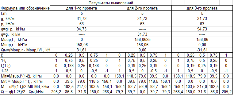 Огибающие эпюрыизгибающих моментовипоперечныхсил - student2.ru