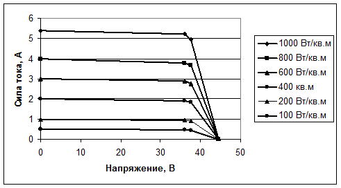 Определение характеристик ФЭ - student2.ru