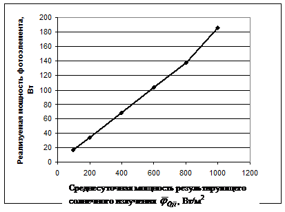 Определение характеристик ФЭ - student2.ru