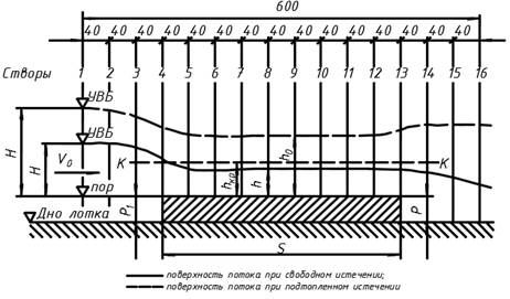 определение коэффициентов расхода и скорости, построение свободной поверхности на водосливе с широким порогом - student2.ru