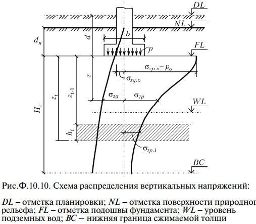 Определение осадки свайного фундамента методом послойного суммирования. Порядок расчета. - student2.ru