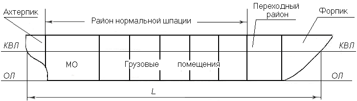 Определение шпации судна и разбивка судна на шпации - student2.ru