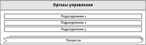 организационная структура компании - student2.ru