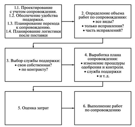 Организация и управление процессом сопровождения - student2.ru