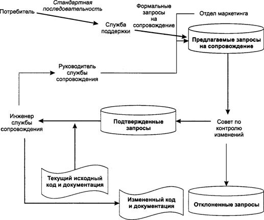 Организация и управление процессом сопровождения - student2.ru