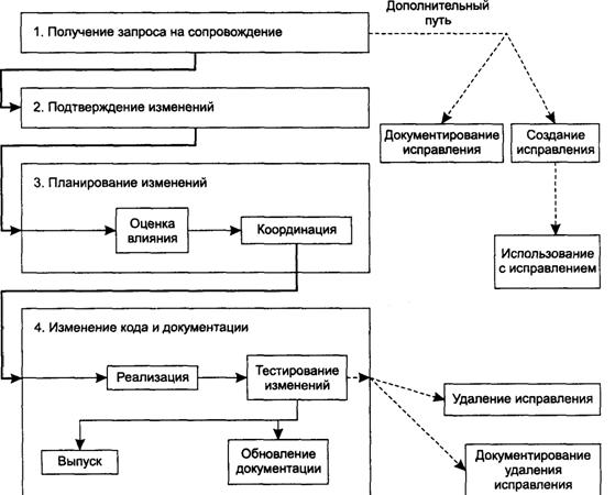 Организация и управление процессом сопровождения - student2.ru