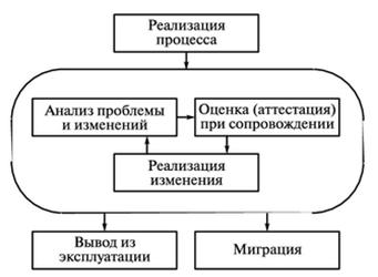 Организация и управление процессом сопровождения - student2.ru