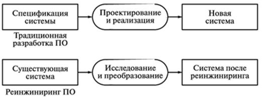 Организация и управление процессом сопровождения - student2.ru