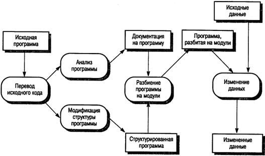 Организация и управление процессом сопровождения - student2.ru