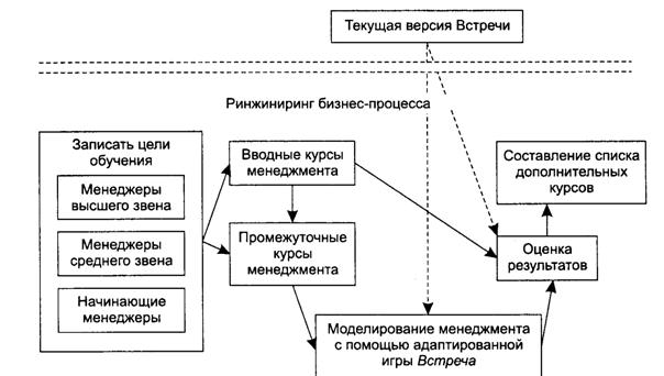 Организация и управление процессом сопровождения - student2.ru